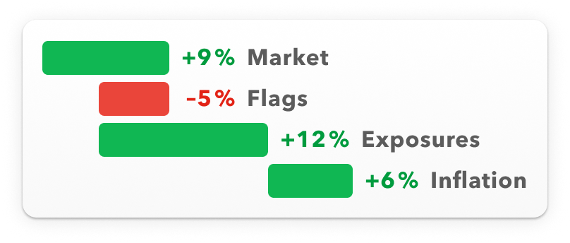 A small card shows the cumulative effect of different aspects of rate change, such as inflation and exposure, on the price of an insurance policy renewal - similar to the rate change feature in Marmalade