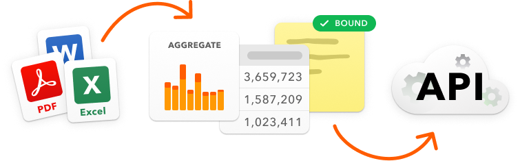 Small images depict incoming files being transformed into structured data and aggregate charts, then supplemented with notes, and pushed back out via an API